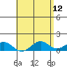 Pearl Harbor Entrance tide chart for Thursday, May 12, 2022