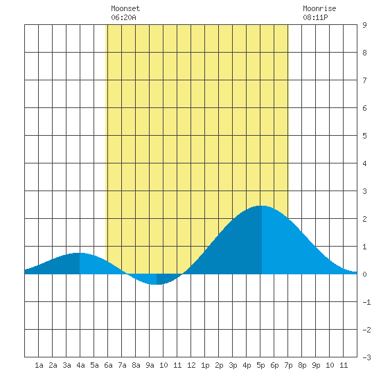 Pearl Harbor Entrance tide chart for Monday, May 16, 2022