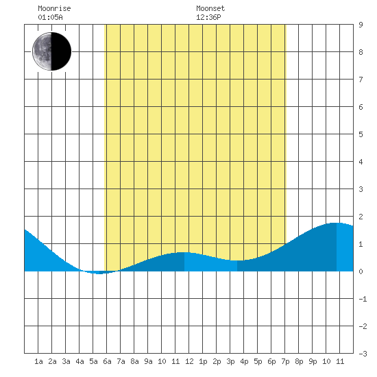 Pearl Harbor Entrance tide chart for Sunday, May 22, 2022
