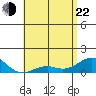 Pearl Harbor Entrance tide chart for Sunday, May 22, 2022