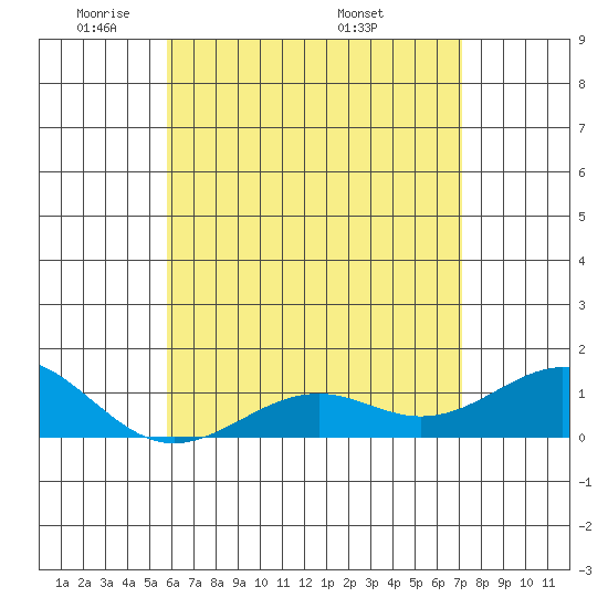 Pearl Harbor Entrance tide chart for Monday, May 23, 2022