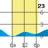 Pearl Harbor Entrance tide chart for Monday, May 23, 2022