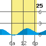 Pearl Harbor Entrance tide chart for Wednesday, May 25, 2022