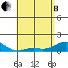 Pearl Harbor Entrance tide chart for Sunday, May 8, 2022