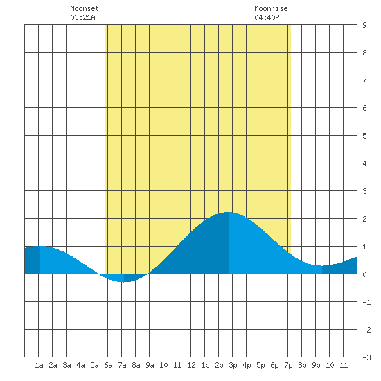 Pearl Harbor Entrance tide chart for Saturday, June 11, 2022