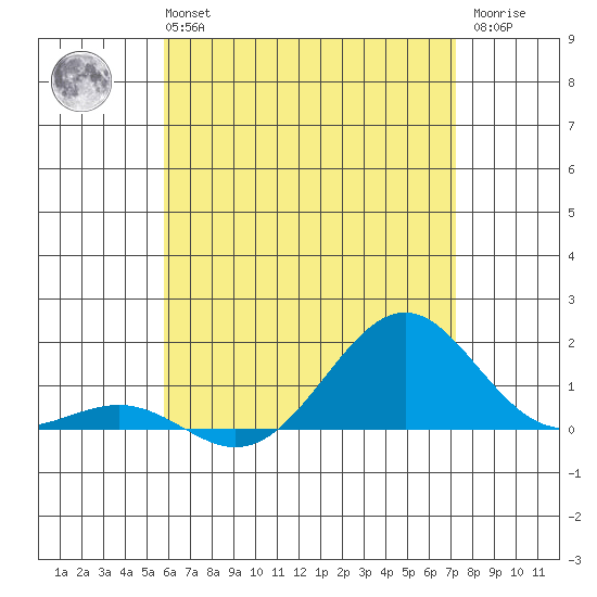 Pearl Harbor Entrance tide chart for Tuesday, June 14, 2022