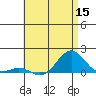 Pearl Harbor Entrance tide chart for Wednesday, June 15, 2022