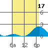 Pearl Harbor Entrance tide chart for Friday, June 17, 2022