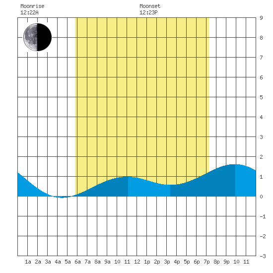 Pearl Harbor Entrance tide chart for Monday, June 20, 2022