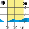 Pearl Harbor Entrance tide chart for Monday, June 20, 2022