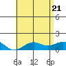 Pearl Harbor Entrance tide chart for Tuesday, June 21, 2022