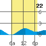 Pearl Harbor Entrance tide chart for Wednesday, June 22, 2022