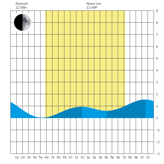 Pearl Harbor Entrance tide chart for Tuesday, June 7, 2022
