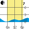 Pearl Harbor Entrance tide chart for Tuesday, June 7, 2022