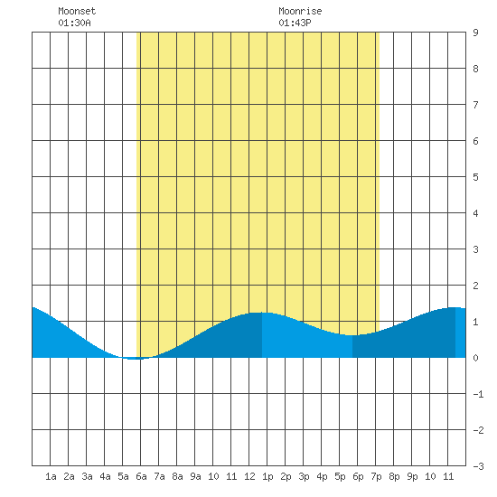 Pearl Harbor Entrance tide chart for Wednesday, June 8, 2022