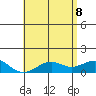 Pearl Harbor Entrance tide chart for Wednesday, June 8, 2022