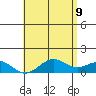 Pearl Harbor Entrance tide chart for Thursday, June 9, 2022