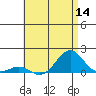 Pearl Harbor Entrance tide chart for Thursday, July 14, 2022