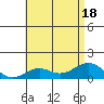 Pearl Harbor Entrance tide chart for Monday, July 18, 2022