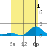 Pearl Harbor Entrance tide chart for Friday, July 1, 2022