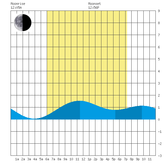Pearl Harbor Entrance tide chart for Wednesday, July 20, 2022