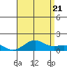 Pearl Harbor Entrance tide chart for Thursday, July 21, 2022