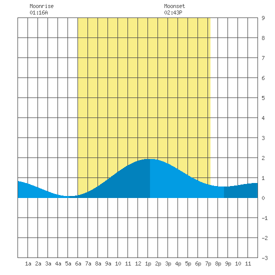 Pearl Harbor Entrance tide chart for Friday, July 22, 2022