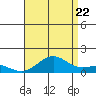 Pearl Harbor Entrance tide chart for Friday, July 22, 2022