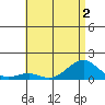 Pearl Harbor Entrance tide chart for Saturday, July 2, 2022