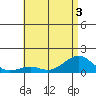 Pearl Harbor Entrance tide chart for Sunday, July 3, 2022