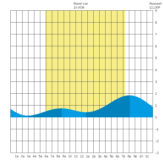 Pearl Harbor Entrance tide chart for Monday, July 4, 2022