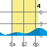 Pearl Harbor Entrance tide chart for Monday, July 4, 2022