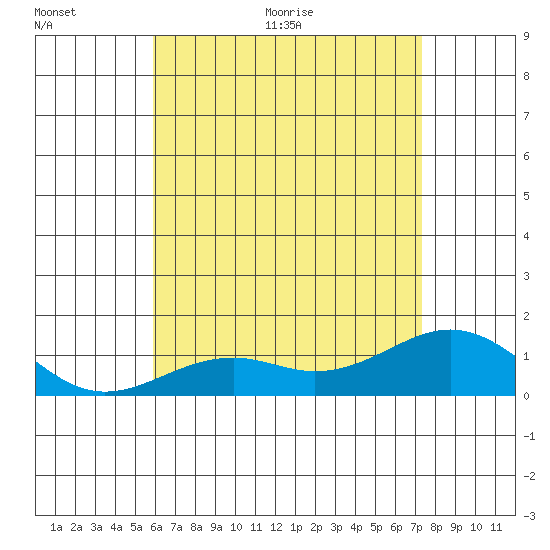 Pearl Harbor Entrance tide chart for Tuesday, July 5, 2022