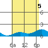 Pearl Harbor Entrance tide chart for Tuesday, July 5, 2022