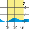 Pearl Harbor Entrance tide chart for Thursday, July 7, 2022