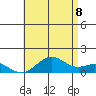 Pearl Harbor Entrance tide chart for Friday, July 8, 2022