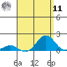 Pearl Harbor Entrance tide chart for Thursday, August 11, 2022