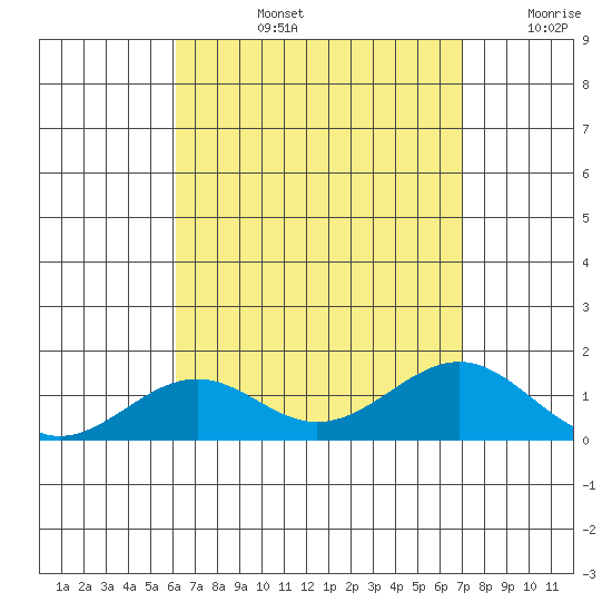 Pearl Harbor Entrance tide chart for Monday, August 15, 2022