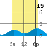 Pearl Harbor Entrance tide chart for Monday, August 15, 2022
