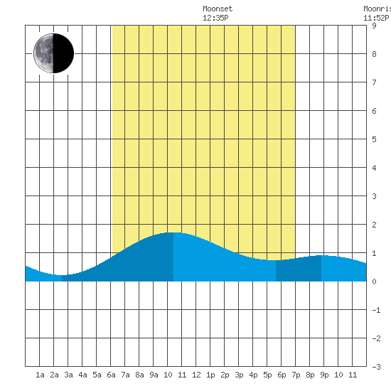 Pearl Harbor Entrance tide chart for Thursday, August 18, 2022