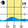 Pearl Harbor Entrance tide chart for Thursday, August 18, 2022