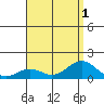 Pearl Harbor Entrance tide chart for Monday, August 1, 2022