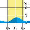 Pearl Harbor Entrance tide chart for Sunday, August 21, 2022