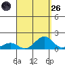 Pearl Harbor Entrance tide chart for Friday, August 26, 2022