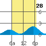 Pearl Harbor Entrance tide chart for Sunday, August 28, 2022