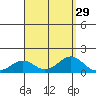 Pearl Harbor Entrance tide chart for Monday, August 29, 2022