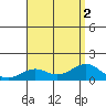 Pearl Harbor Entrance tide chart for Tuesday, August 2, 2022