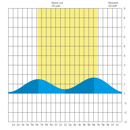 Pearl Harbor Entrance tide chart for Tuesday, August 30, 2022