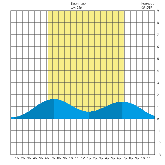 Pearl Harbor Entrance tide chart for Wednesday, August 31, 2022
