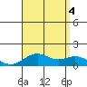 Pearl Harbor Entrance tide chart for Thursday, August 4, 2022
